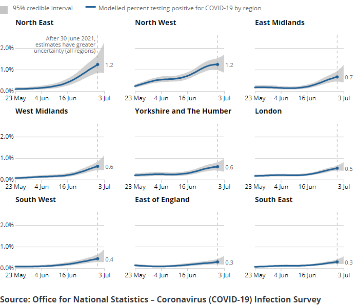 A series of charts showing the estimated percentage of the population testing positive for the coronavirus (COVID-19) on nose and throat swabs, daily, by region.
