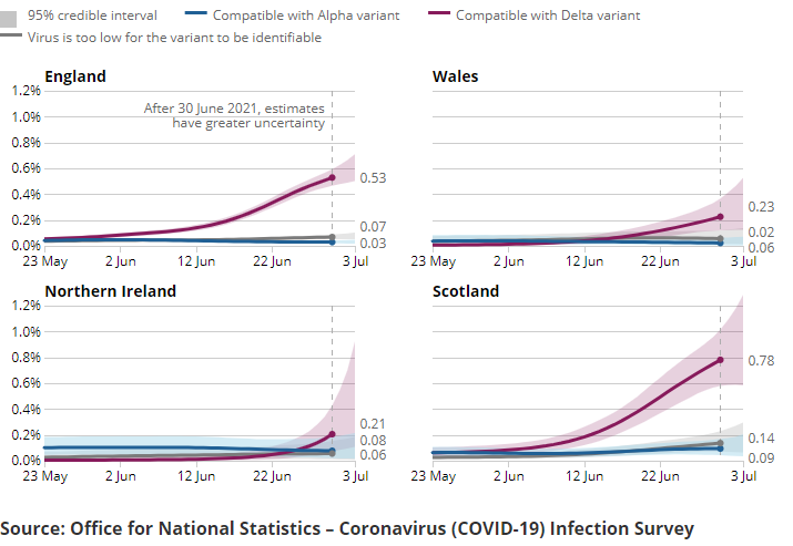 A series of charts showing the estimated percentage of the population testing positive for the coronavirus (COVID-19) on nose and throat swabs, daily by variant, in England.