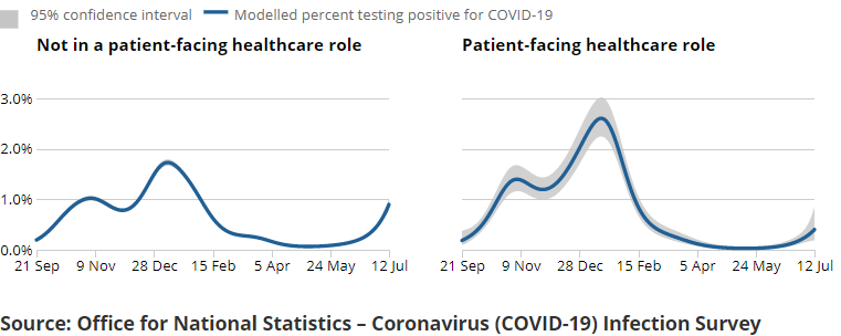 A series of charts showing the estimated percentage of the population testing positive for the coronavirus (COVID-19) on nose and throat swabs, daily, by region.
