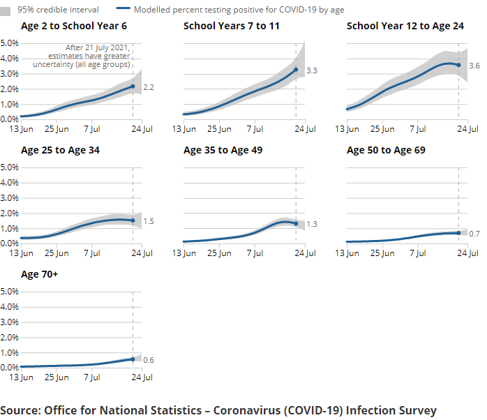 A series of charts showing the estimated percentage of the population testing positive for the coronavirus (COVID-19) on nose and throat swabs, daily, by age group.