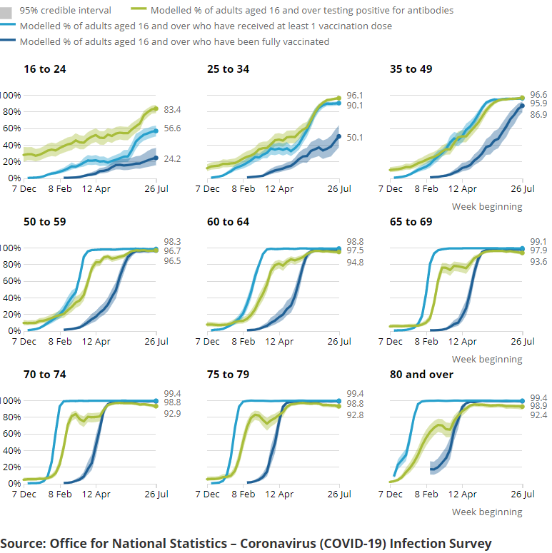 Modelled percentage of people that have received one or more doses of a COVID-19 vaccine and modelled percentage of people testing positive for antibodies to SARS-CoV-2 from a blood sample, regions, England