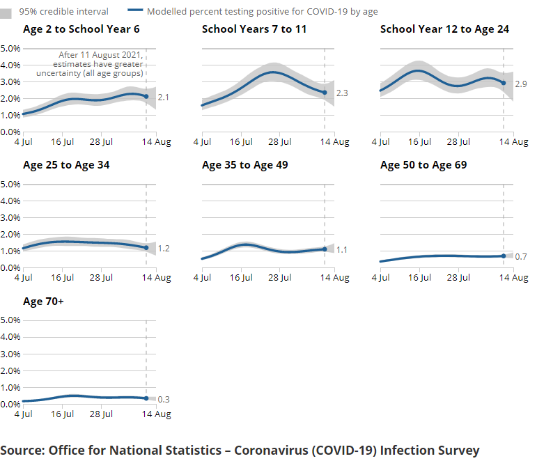 A series of charts showing the estimated percentage of the population testing positive for the coronavirus (COVID-19) on nose and throat swabs, daily, by age group.
