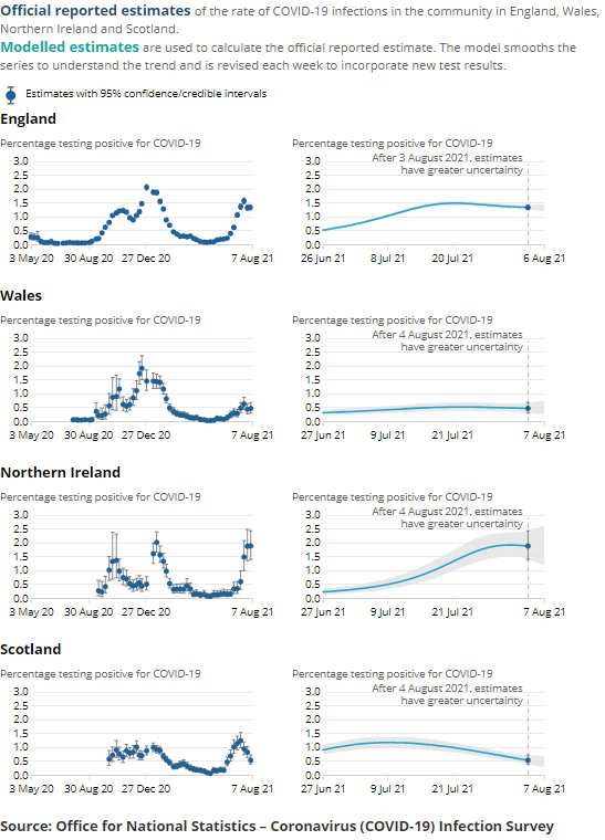 Chart showing the estimated percentage of the population in England testing positive for the coronavirus (COVID-19) on nose and throat swabs since 26 April 2020. The most recent modelled estimate shows the number of infections in England has increased in recent weeks