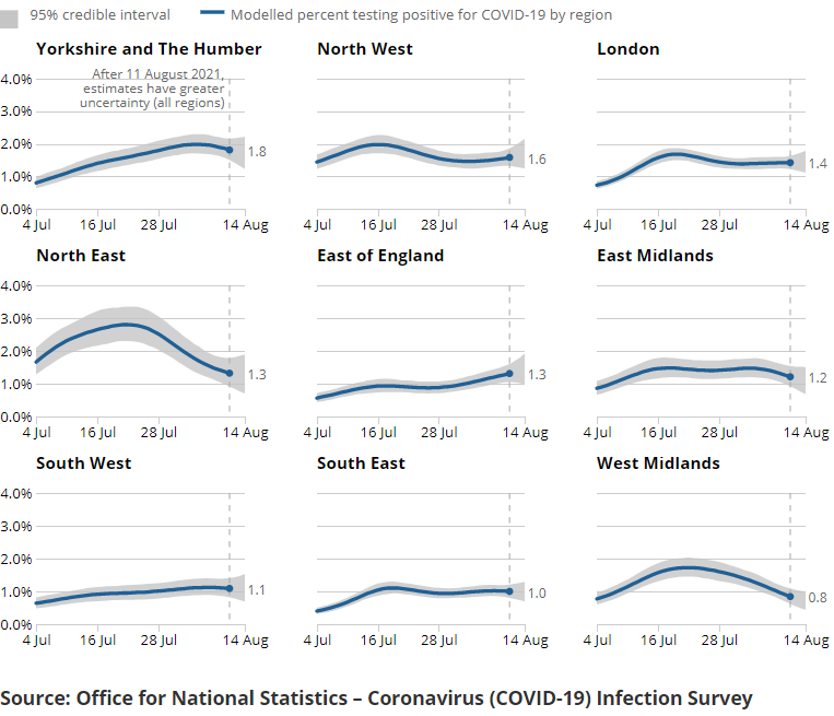 A series of charts showing the estimated percentage of the population testing positive for the coronavirus (COVID-19) on nose and throat swabs, daily, by region.