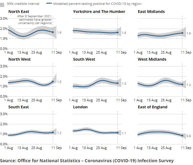 A series of charts showing the estimated percentage of the population testing positive for the coronavirus (COVID-19) on nose and throat swabs, daily, by region.