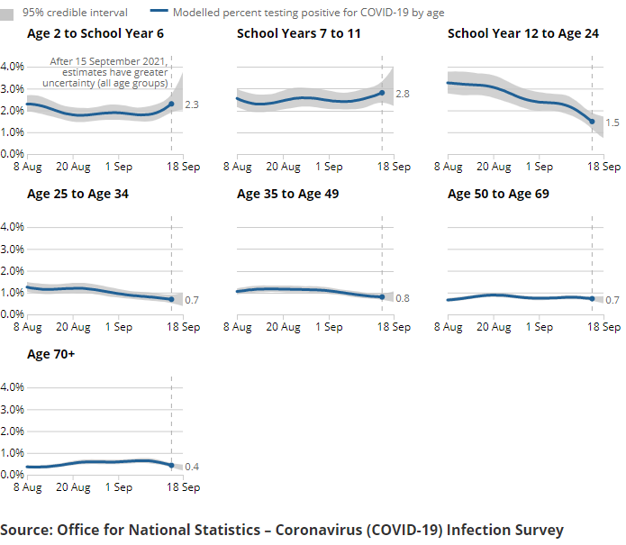 A series of charts showing the estimated percentage of the population testing positive for the coronavirus (COVID-19) on nose and throat swabs, daily, by age group.