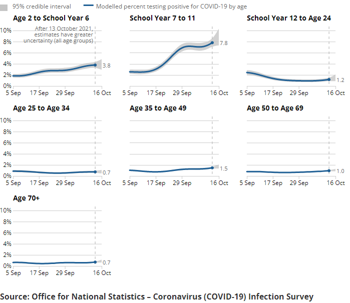 A series of charts showing the estimated percentage of the population testing positive for the coronavirus (COVID-19) on nose and throat swabs, daily, by age group.