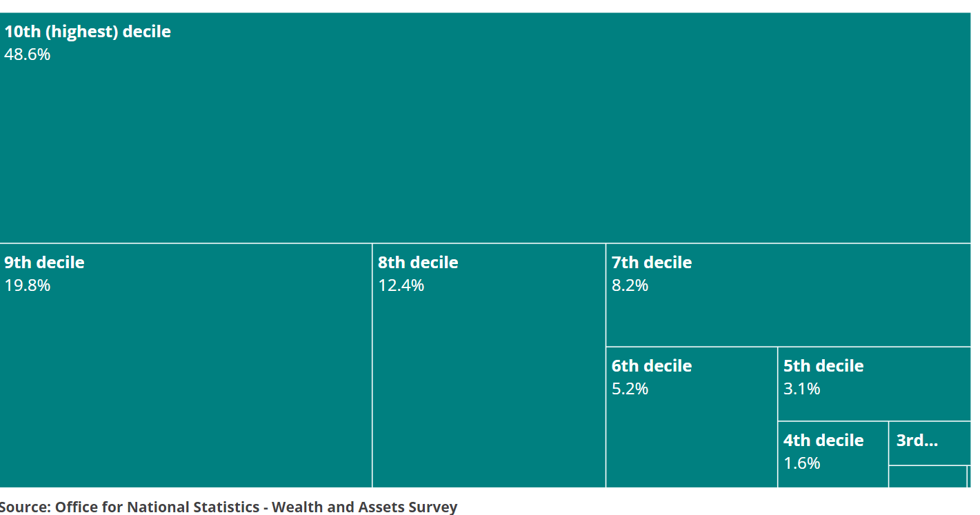 Chart depicting total individual wealth broken down by decile.
