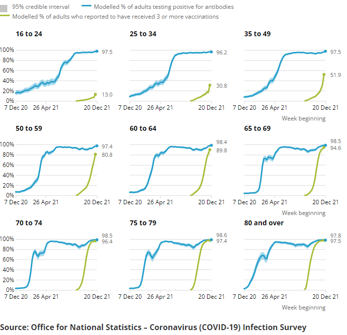 Modelled percentage of people that have received one or more doses of a COVID-19 vaccine and modelled percentage of people testing positive for antibodies to SARS-CoV-2 from a blood sample, regions, England