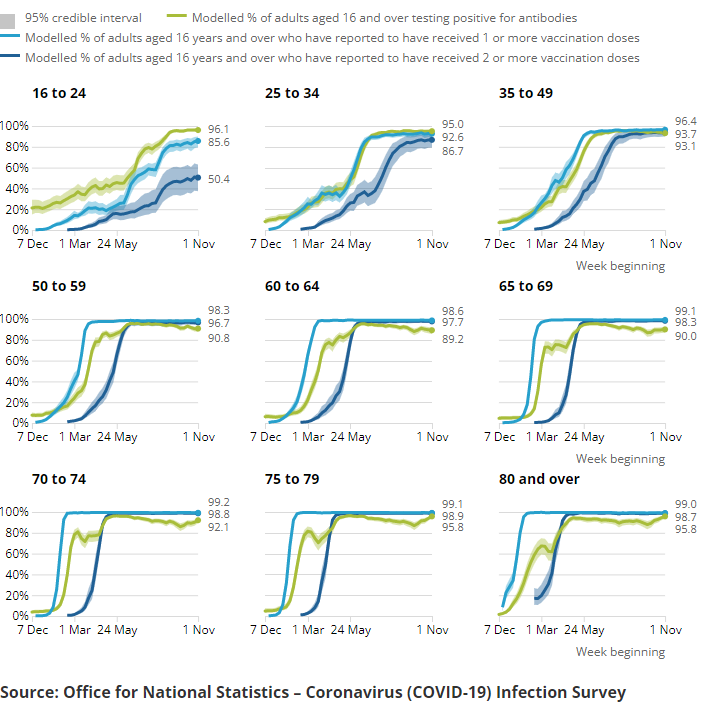 Chart showing the estimated percentage of the population in England testing positive for the coronavirus (COVID-19) on nose and throat swabs since 26 April 2020. The most recent modelled estimate shows the number of infections in England has increased in recent weeks