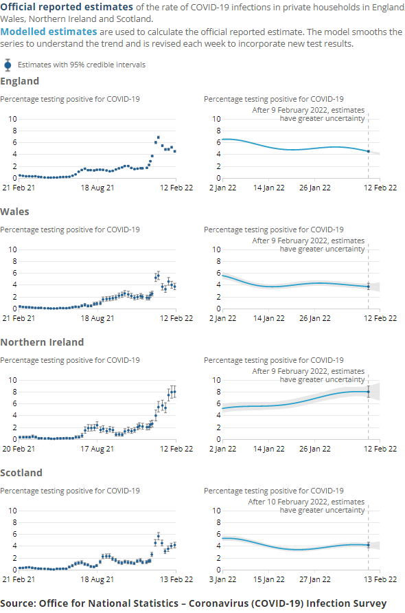 Chart showing the estimated percentage of the population in England testing positive for the coronavirus (COVID-19) on nose and throat swabs since 26 April 2020. The most recent modelled estimate shows the number of infections in England has increased in recent weeks