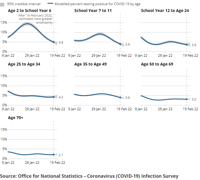 A series of charts showing the estimated percentage of the population testing positive for the coronavirus (COVID-19) on nose and throat swabs, daily, by age group.