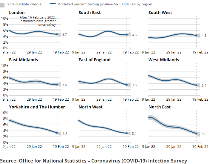 A series of charts showing the estimated percentage of the population testing positive for the coronavirus (COVID-19) on nose and throat swabs, daily, by region.