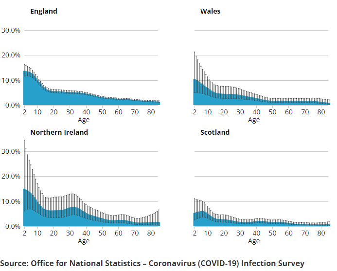 A series of charts showing the estimated percentage of the population testing positive for the coronavirus (COVID-19) on nose and throat swabs, daily, by region.