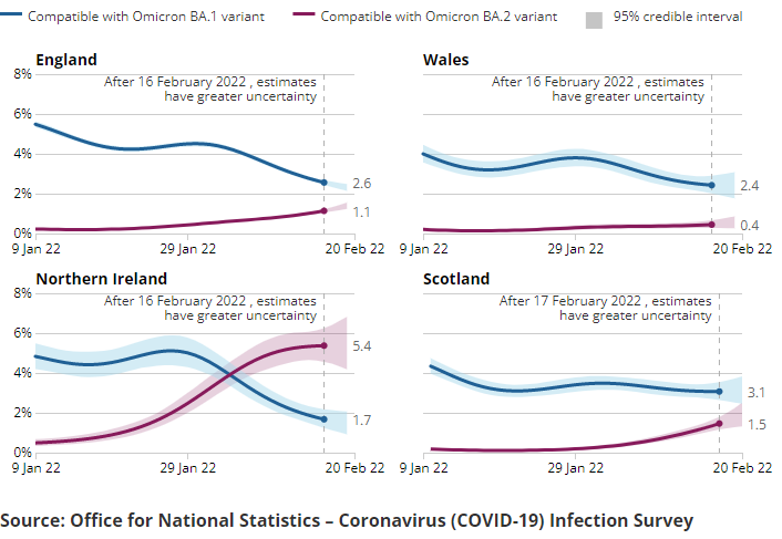 A series of charts showing the estimated percentage of the population testing positive for the coronavirus (COVID-19) on nose and throat swabs, daily by variant, in England.