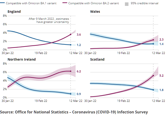 A series of charts showing the estimated percentage of the population testing positive for the coronavirus (COVID-19) on nose and throat swabs, daily by variant, in England.