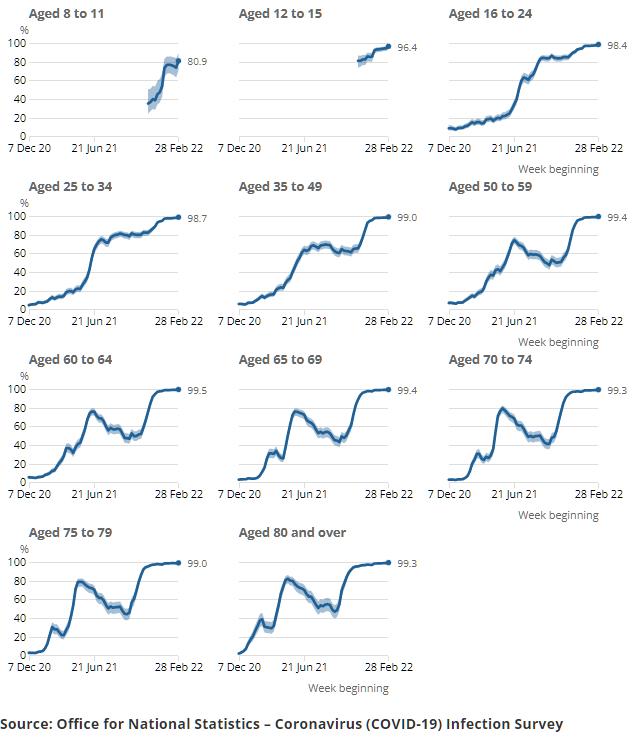 Chart showing the estimated percentage of the population in England testing positive for the coronavirus (COVID-19) on nose and throat swabs since 26 April 2020. The most recent modelled estimate shows the number of infections in England has increased in recent weeks