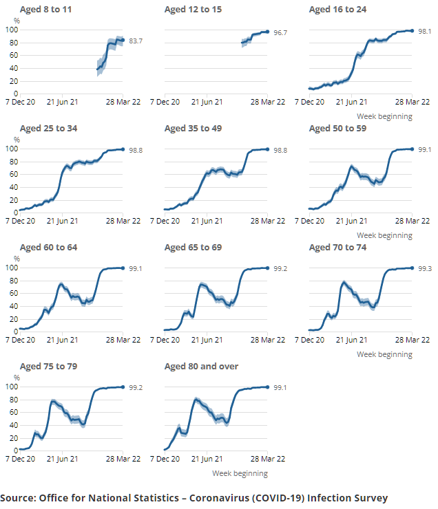 Chart showing the estimated percentage of the population in England testing positive for the coronavirus (COVID-19) on nose and throat swabs since 26 April 2020. The most recent modelled estimate shows the number of infections in England has increased in recent weeks