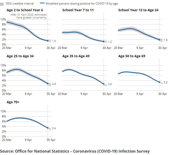 A series of charts showing the estimated percentage of the population testing positive for the coronavirus (COVID-19) on nose and throat swabs, daily, by age group.