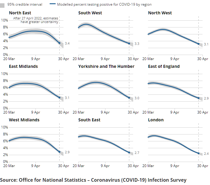 A series of charts showing the estimated percentage of the population testing positive for the coronavirus (COVID-19) on nose and throat swabs, daily, by region.