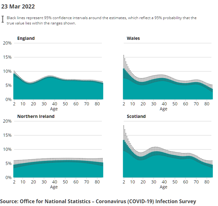 A series of charts showing the estimated percentage of the population testing positive for the coronavirus (COVID-19) on nose and throat swabs, daily, by region.