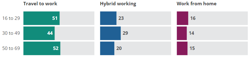 Split bar chart of work places in the previous week by age showing that hybrid working was most common among workers aged 30 to 49 years.