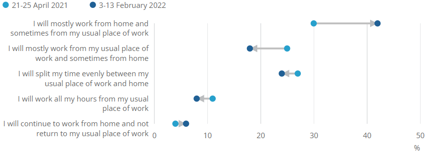Connected dot plot of the future plans of workers who worked from home because of coronavirus showing that the proportion of home workers planning to work mostly from home rose 12 percentage points between April 2021 and February 2022.