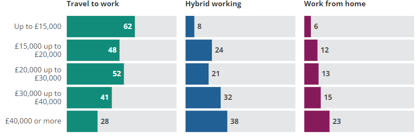 Split bar chart of workplaces in the previous week by income showing that hybrid work was more common amongst higher earners.