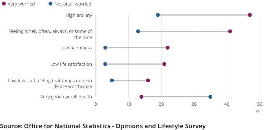 Connected dot plot showing the proportion of adults aged 16 years and over with low or high scores on measures of well-being and felt not at all worried or very worried about the rising costs of living in Great Britain between 27 April and 22 May 2022. The chart shows that adults who reported feeling very worried about the rising costs of living reported worse scores on measures of well-being.