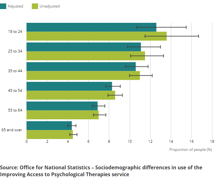 Percentage of agencies offering specific psychotherapies, by age