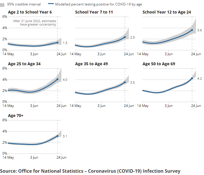 A series of charts showing the estimated percentage of the population testing positive for the coronavirus (COVID-19) on nose and throat swabs, daily, by age group.