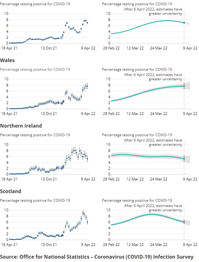 Chart showing the estimated percentage of the population in England testing positive for the coronavirus (COVID-19) on nose and throat swabs since 26 April 2020. The most recent modelled estimate shows the number of infections in England has increased in recent weeks