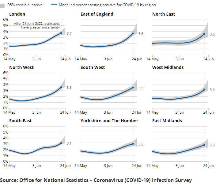 A series of charts showing the estimated percentage of the population testing positive for the coronavirus (COVID-19) on nose and throat swabs, daily, by region.