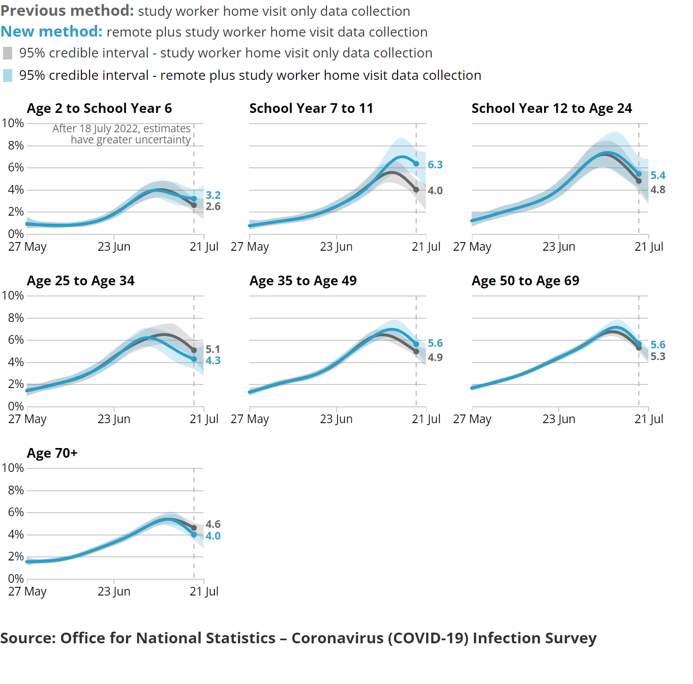 A series of charts showing the estimated percentage of the population testing positive for the coronavirus (COVID-19) on nose and throat swabs, daily, by region.