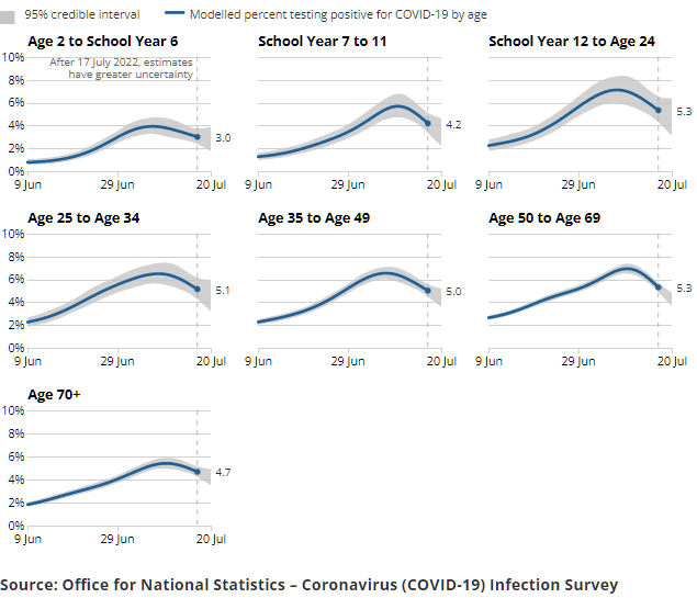 A series of charts showing the estimated percentage of the population testing positive for the coronavirus (COVID-19) on nose and throat swabs, daily, by age group.