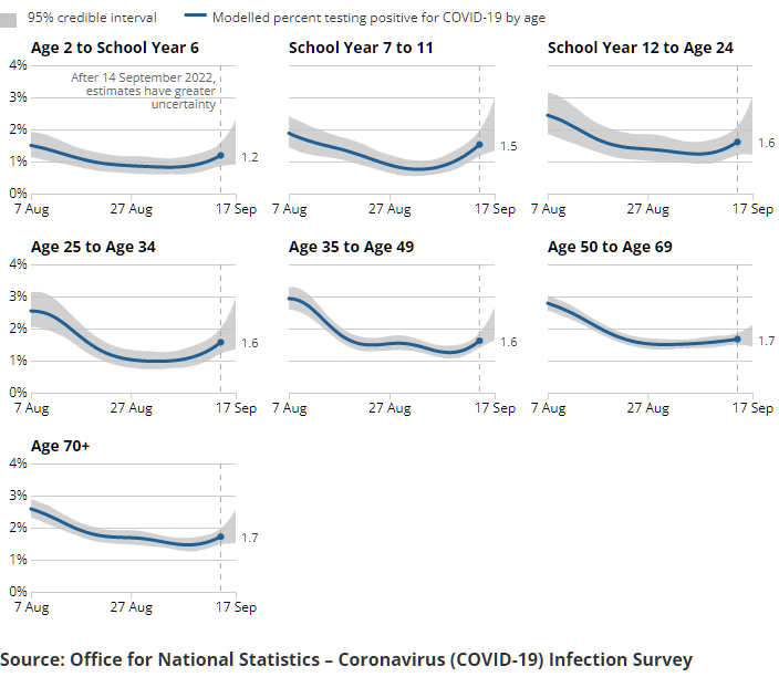 A series of charts showing the estimated percentage of the population testing positive for the coronavirus (COVID-19) on nose and throat swabs, daily, by age group.