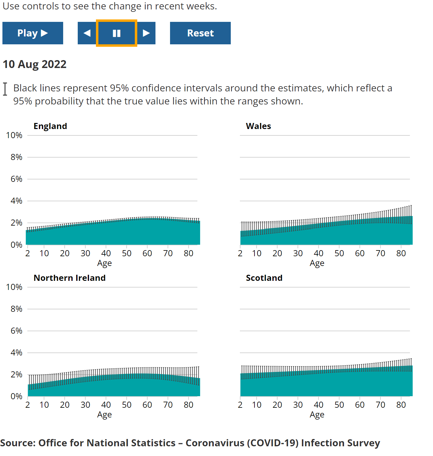 A series of charts showing the estimated percentage of the population testing positive for the coronavirus (COVID-19) on nose and throat swabs, daily, by region.