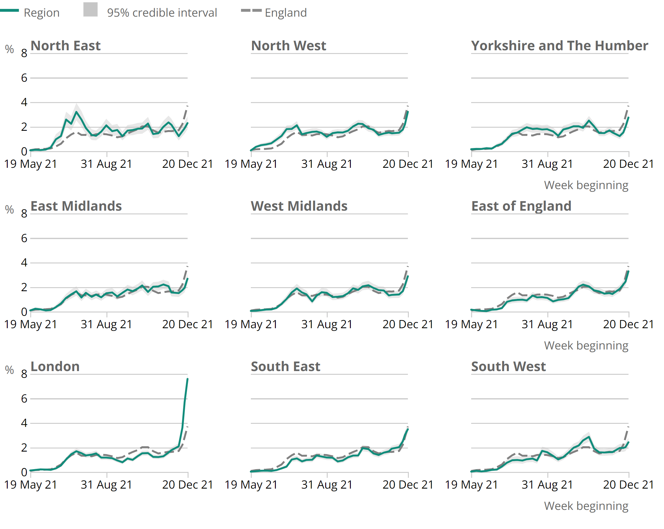 Modelled percentage of people that have received one or more doses of a COVID-19 vaccine and modelled percentage of people testing positive for antibodies to SARS-CoV-2 from a blood sample, regions, England