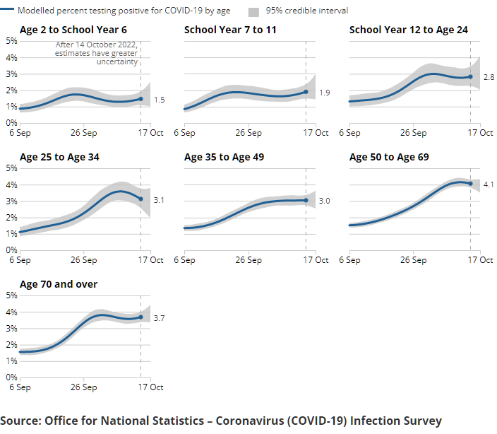 A series of charts showing the estimated percentage of the population testing positive for the coronavirus (COVID-19) on nose and throat swabs, daily, by age group.
