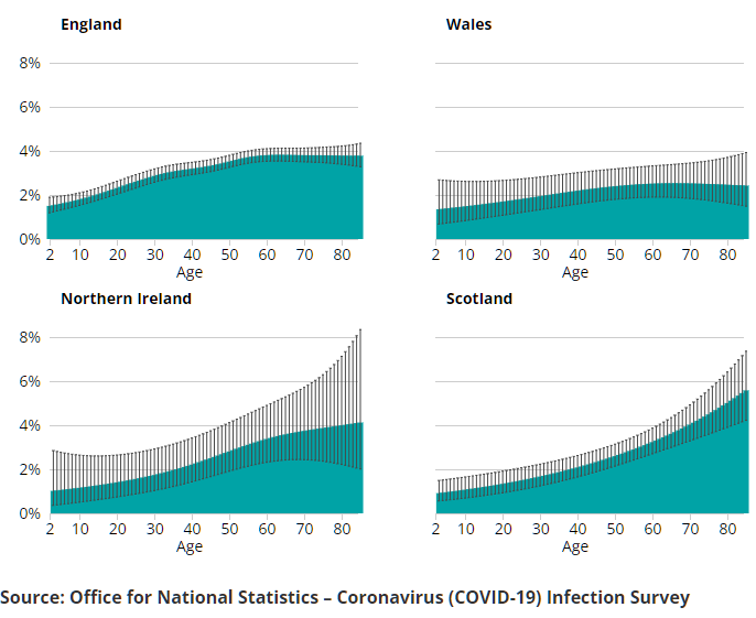 A series of charts showing the estimated percentage of the population testing positive for the coronavirus (COVID-19) on nose and throat swabs, daily, by region.