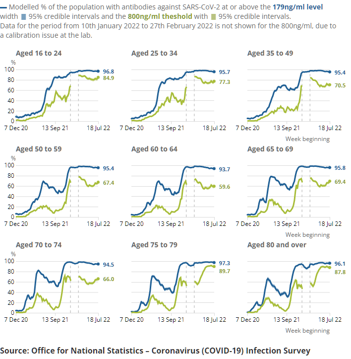 Chart showing the estimated percentage of the population in England testing positive for the coronavirus (COVID-19) on nose and throat swabs since 26 April 2020. The most recent modelled estimate shows the number of infections in England has increased in recent weeks
