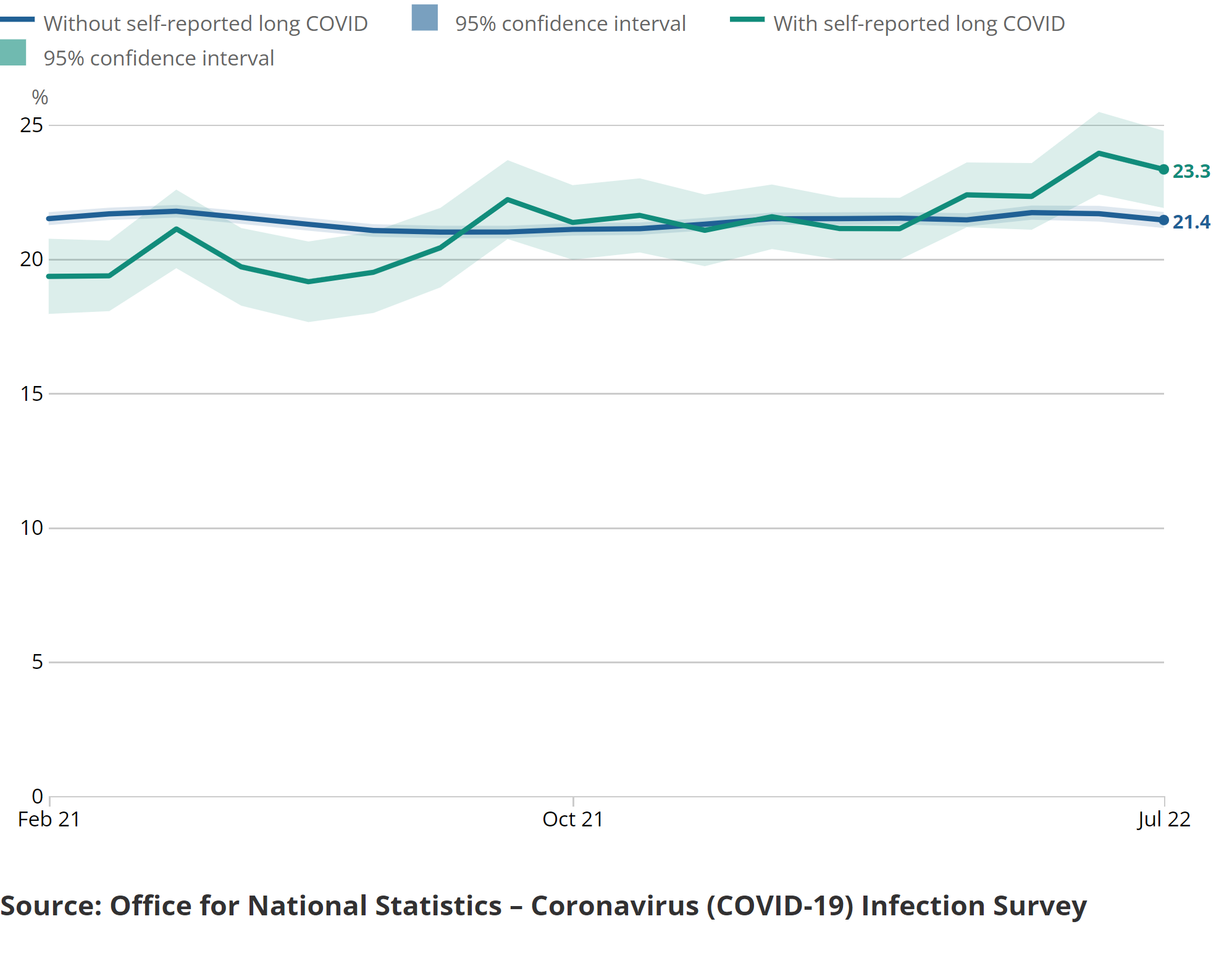 headline: A chart showing rates of self report long COVID