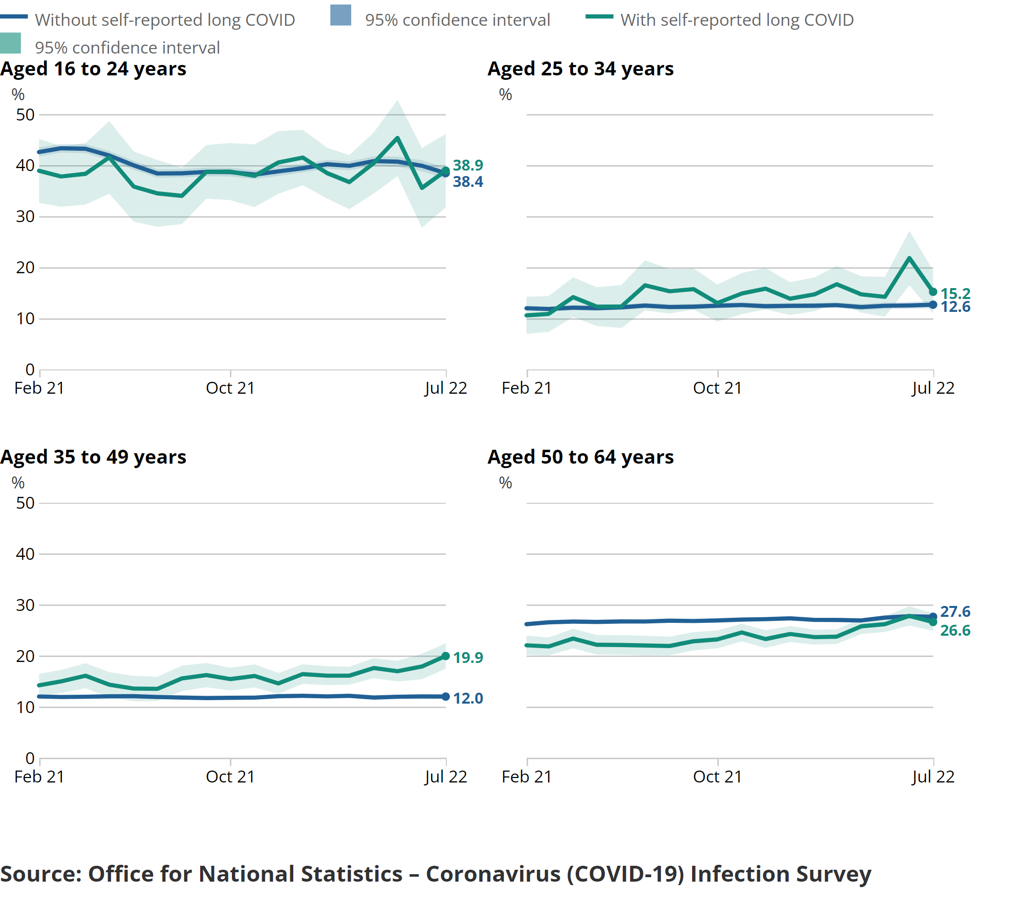 A series of charts showing the estimated percentage of the population testing positive for the coronavirus (COVID-19) on nose and throat swabs, daily, by region.