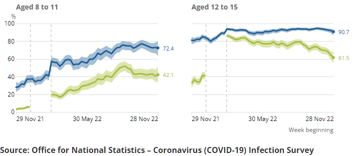 Modelled percentage of people that have received one or more doses of a COVID-19 vaccine and modelled percentage of people testing positive for antibodies to SARS-CoV-2 from a blood sample, regions, England