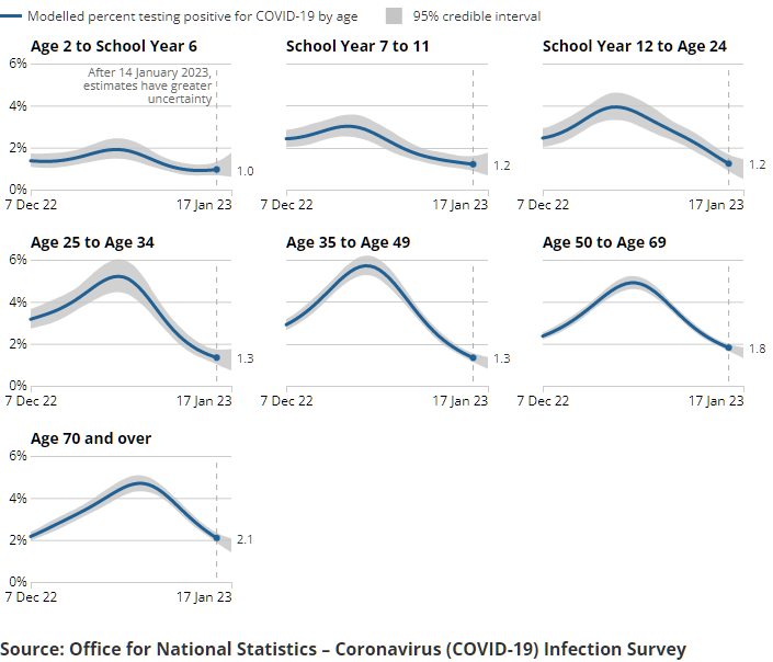 A series of charts showing the estimated percentage of the population testing positive for the coronavirus (COVID-19) on nose and throat swabs, daily, by age group.