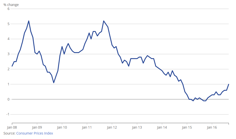 [Chart]