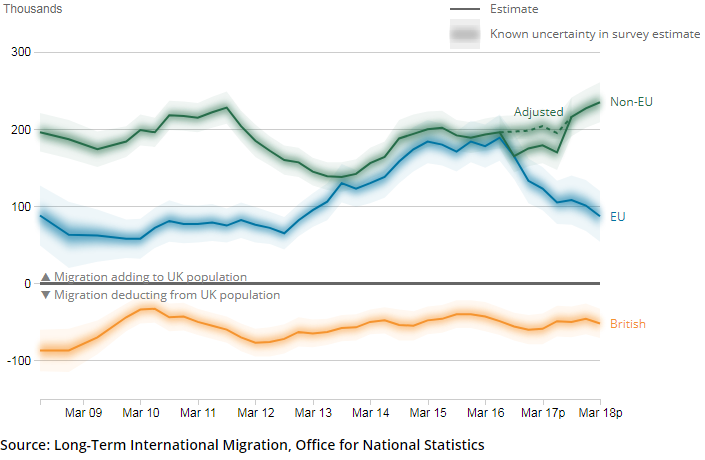 Net migration of EU citizens to UK falls to lowest since 2012 : r ...