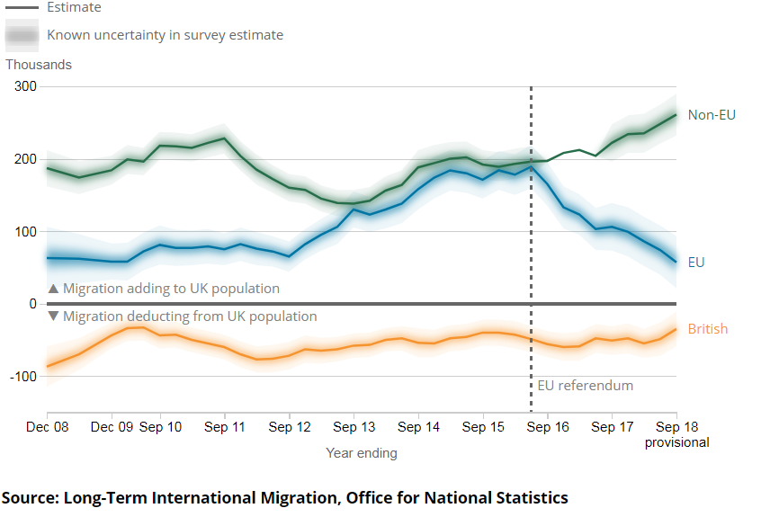 Uk Net Migration Chart