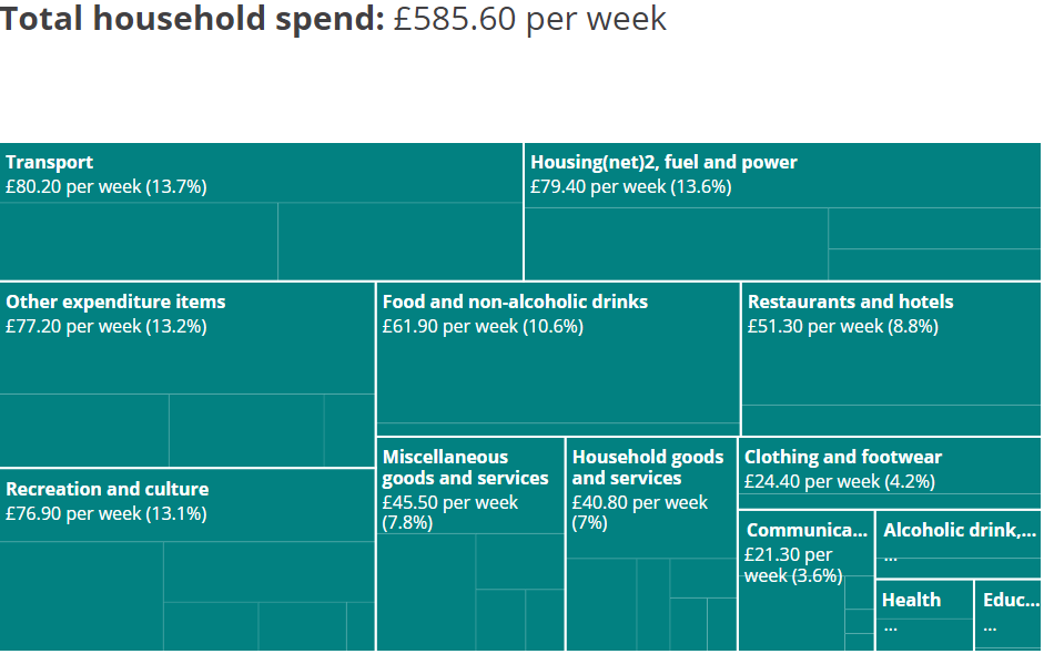 Chart depicting total household spending broken down by the type of purchase.