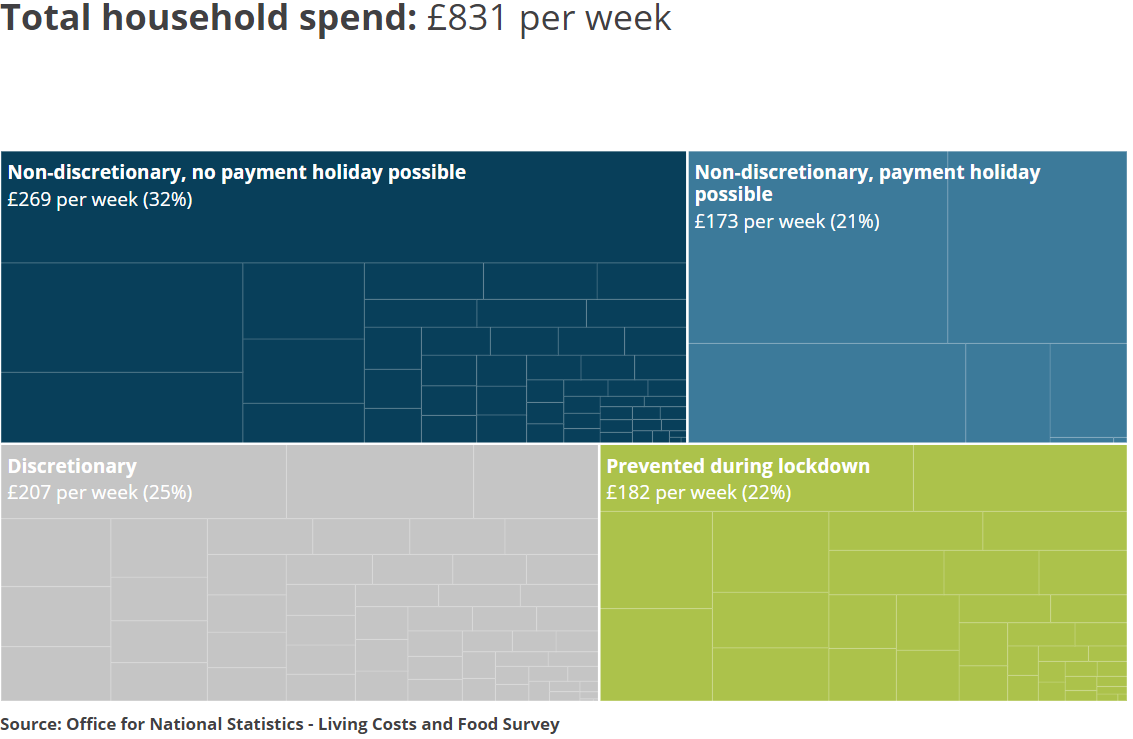 A chart displaying total household spending broken down by type of cost.